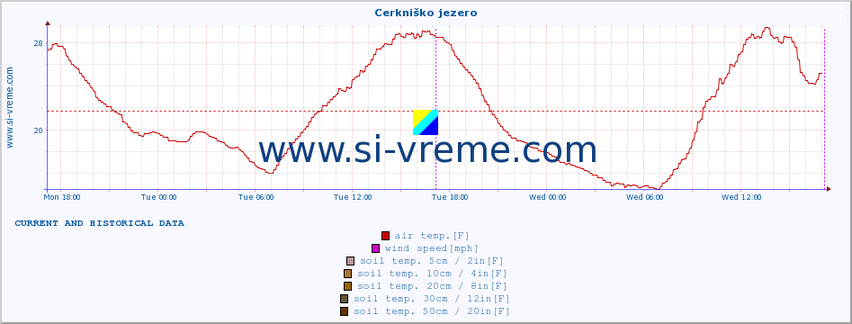  :: Cerkniško jezero :: air temp. | humi- dity | wind dir. | wind speed | wind gusts | air pressure | precipi- tation | sun strength | soil temp. 5cm / 2in | soil temp. 10cm / 4in | soil temp. 20cm / 8in | soil temp. 30cm / 12in | soil temp. 50cm / 20in :: last two days / 5 minutes.