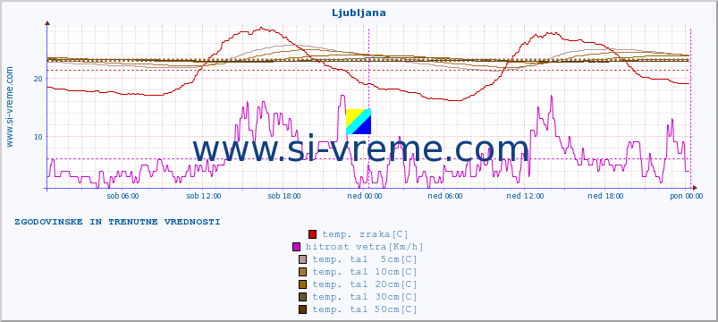 POVPREČJE :: Predel :: temp. zraka | vlaga | smer vetra | hitrost vetra | sunki vetra | tlak | padavine | sonce | temp. tal  5cm | temp. tal 10cm | temp. tal 20cm | temp. tal 30cm | temp. tal 50cm :: zadnja dva dni / 5 minut.