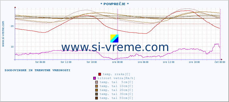 POVPREČJE :: * POVPREČJE * :: temp. zraka | vlaga | smer vetra | hitrost vetra | sunki vetra | tlak | padavine | sonce | temp. tal  5cm | temp. tal 10cm | temp. tal 20cm | temp. tal 30cm | temp. tal 50cm :: zadnja dva dni / 5 minut.