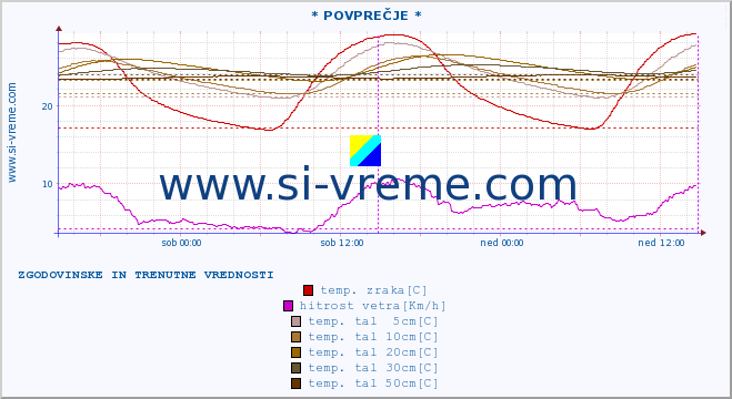 POVPREČJE :: * POVPREČJE * :: temp. zraka | vlaga | smer vetra | hitrost vetra | sunki vetra | tlak | padavine | sonce | temp. tal  5cm | temp. tal 10cm | temp. tal 20cm | temp. tal 30cm | temp. tal 50cm :: zadnja dva dni / 5 minut.