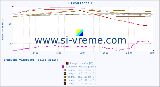 POVPREČJE :: * POVPREČJE * :: temp. zraka | vlaga | smer vetra | hitrost vetra | sunki vetra | tlak | padavine | sonce | temp. tal  5cm | temp. tal 10cm | temp. tal 20cm | temp. tal 30cm | temp. tal 50cm :: zadnji dan / 5 minut.