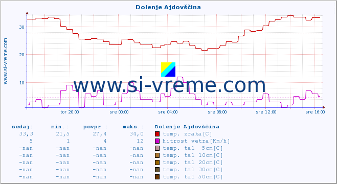 POVPREČJE :: Dolenje Ajdovščina :: temp. zraka | vlaga | smer vetra | hitrost vetra | sunki vetra | tlak | padavine | sonce | temp. tal  5cm | temp. tal 10cm | temp. tal 20cm | temp. tal 30cm | temp. tal 50cm :: zadnji dan / 5 minut.