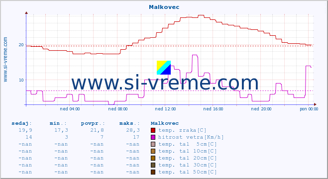 POVPREČJE :: Malkovec :: temp. zraka | vlaga | smer vetra | hitrost vetra | sunki vetra | tlak | padavine | sonce | temp. tal  5cm | temp. tal 10cm | temp. tal 20cm | temp. tal 30cm | temp. tal 50cm :: zadnji dan / 5 minut.