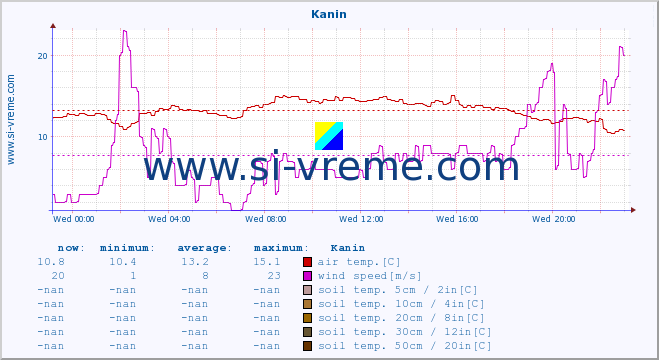  :: Kanin :: air temp. | humi- dity | wind dir. | wind speed | wind gusts | air pressure | precipi- tation | sun strength | soil temp. 5cm / 2in | soil temp. 10cm / 4in | soil temp. 20cm / 8in | soil temp. 30cm / 12in | soil temp. 50cm / 20in :: last day / 5 minutes.