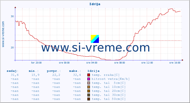 POVPREČJE :: Idrija :: temp. zraka | vlaga | smer vetra | hitrost vetra | sunki vetra | tlak | padavine | sonce | temp. tal  5cm | temp. tal 10cm | temp. tal 20cm | temp. tal 30cm | temp. tal 50cm :: zadnji dan / 5 minut.