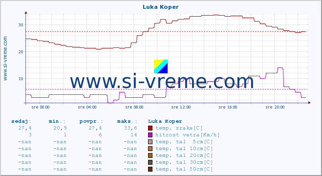 POVPREČJE :: Luka Koper :: temp. zraka | vlaga | smer vetra | hitrost vetra | sunki vetra | tlak | padavine | sonce | temp. tal  5cm | temp. tal 10cm | temp. tal 20cm | temp. tal 30cm | temp. tal 50cm :: zadnji dan / 5 minut.