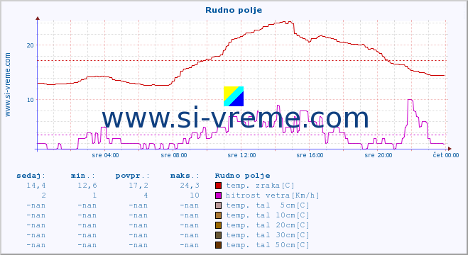 POVPREČJE :: Rudno polje :: temp. zraka | vlaga | smer vetra | hitrost vetra | sunki vetra | tlak | padavine | sonce | temp. tal  5cm | temp. tal 10cm | temp. tal 20cm | temp. tal 30cm | temp. tal 50cm :: zadnji dan / 5 minut.