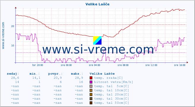 POVPREČJE :: Velike Lašče :: temp. zraka | vlaga | smer vetra | hitrost vetra | sunki vetra | tlak | padavine | sonce | temp. tal  5cm | temp. tal 10cm | temp. tal 20cm | temp. tal 30cm | temp. tal 50cm :: zadnji dan / 5 minut.