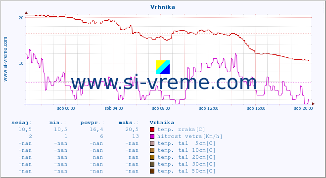 POVPREČJE :: Vrhnika :: temp. zraka | vlaga | smer vetra | hitrost vetra | sunki vetra | tlak | padavine | sonce | temp. tal  5cm | temp. tal 10cm | temp. tal 20cm | temp. tal 30cm | temp. tal 50cm :: zadnji dan / 5 minut.