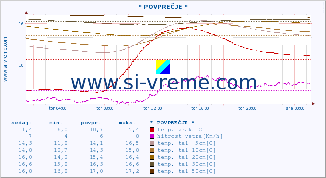 POVPREČJE :: * POVPREČJE * :: temp. zraka | vlaga | smer vetra | hitrost vetra | sunki vetra | tlak | padavine | sonce | temp. tal  5cm | temp. tal 10cm | temp. tal 20cm | temp. tal 30cm | temp. tal 50cm :: zadnji dan / 5 minut.