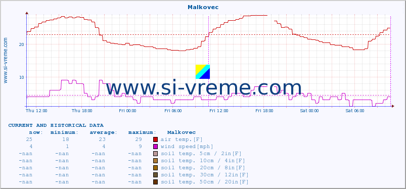  :: Malkovec :: air temp. | humi- dity | wind dir. | wind speed | wind gusts | air pressure | precipi- tation | sun strength | soil temp. 5cm / 2in | soil temp. 10cm / 4in | soil temp. 20cm / 8in | soil temp. 30cm / 12in | soil temp. 50cm / 20in :: last two days / 5 minutes.