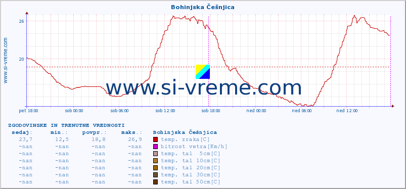 POVPREČJE :: Bohinjska Češnjica :: temp. zraka | vlaga | smer vetra | hitrost vetra | sunki vetra | tlak | padavine | sonce | temp. tal  5cm | temp. tal 10cm | temp. tal 20cm | temp. tal 30cm | temp. tal 50cm :: zadnja dva dni / 5 minut.