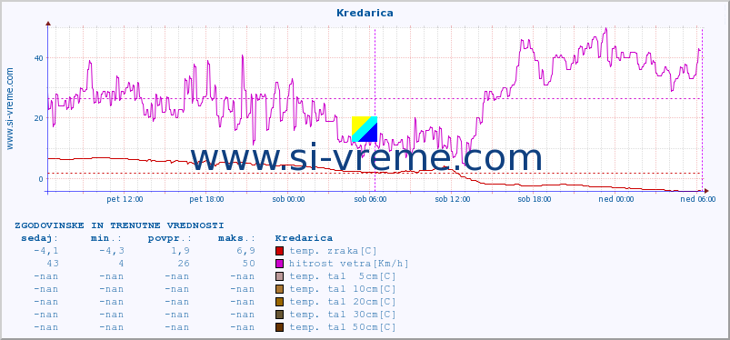POVPREČJE :: Kredarica :: temp. zraka | vlaga | smer vetra | hitrost vetra | sunki vetra | tlak | padavine | sonce | temp. tal  5cm | temp. tal 10cm | temp. tal 20cm | temp. tal 30cm | temp. tal 50cm :: zadnja dva dni / 5 minut.