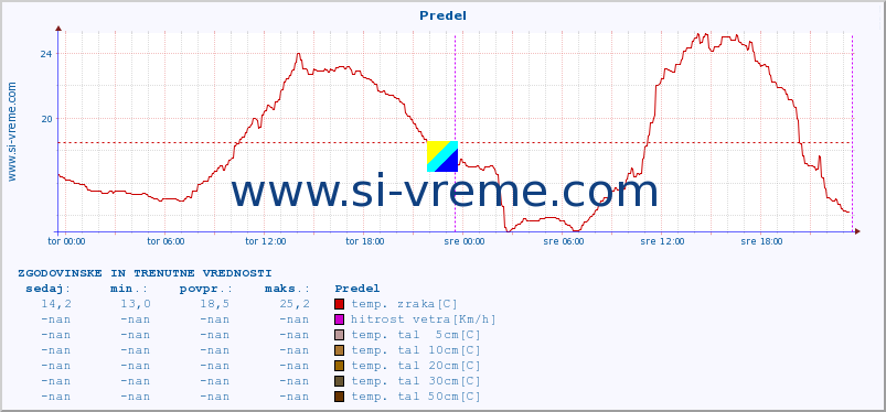 POVPREČJE :: Predel :: temp. zraka | vlaga | smer vetra | hitrost vetra | sunki vetra | tlak | padavine | sonce | temp. tal  5cm | temp. tal 10cm | temp. tal 20cm | temp. tal 30cm | temp. tal 50cm :: zadnja dva dni / 5 minut.