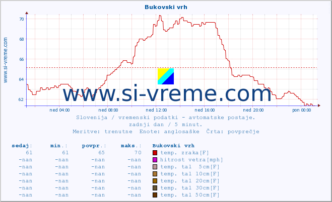 POVPREČJE :: Bukovski vrh :: temp. zraka | vlaga | smer vetra | hitrost vetra | sunki vetra | tlak | padavine | sonce | temp. tal  5cm | temp. tal 10cm | temp. tal 20cm | temp. tal 30cm | temp. tal 50cm :: zadnji dan / 5 minut.