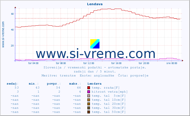 POVPREČJE :: Lendava :: temp. zraka | vlaga | smer vetra | hitrost vetra | sunki vetra | tlak | padavine | sonce | temp. tal  5cm | temp. tal 10cm | temp. tal 20cm | temp. tal 30cm | temp. tal 50cm :: zadnji dan / 5 minut.