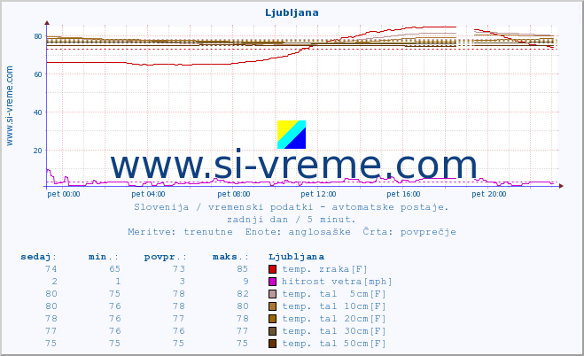 POVPREČJE :: Ljubljana :: temp. zraka | vlaga | smer vetra | hitrost vetra | sunki vetra | tlak | padavine | sonce | temp. tal  5cm | temp. tal 10cm | temp. tal 20cm | temp. tal 30cm | temp. tal 50cm :: zadnji dan / 5 minut.