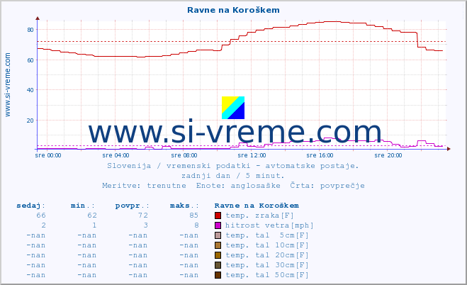 POVPREČJE :: Ravne na Koroškem :: temp. zraka | vlaga | smer vetra | hitrost vetra | sunki vetra | tlak | padavine | sonce | temp. tal  5cm | temp. tal 10cm | temp. tal 20cm | temp. tal 30cm | temp. tal 50cm :: zadnji dan / 5 minut.