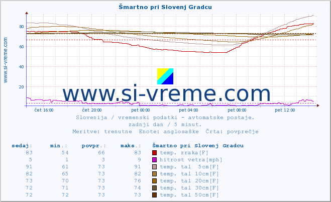 POVPREČJE :: Šmartno pri Slovenj Gradcu :: temp. zraka | vlaga | smer vetra | hitrost vetra | sunki vetra | tlak | padavine | sonce | temp. tal  5cm | temp. tal 10cm | temp. tal 20cm | temp. tal 30cm | temp. tal 50cm :: zadnji dan / 5 minut.