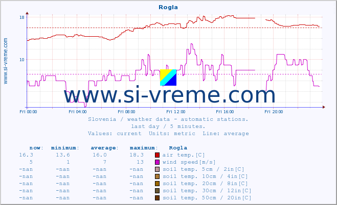  :: Rogla :: air temp. | humi- dity | wind dir. | wind speed | wind gusts | air pressure | precipi- tation | sun strength | soil temp. 5cm / 2in | soil temp. 10cm / 4in | soil temp. 20cm / 8in | soil temp. 30cm / 12in | soil temp. 50cm / 20in :: last day / 5 minutes.