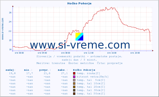 POVPREČJE :: Hočko Pohorje :: temp. zraka | vlaga | smer vetra | hitrost vetra | sunki vetra | tlak | padavine | sonce | temp. tal  5cm | temp. tal 10cm | temp. tal 20cm | temp. tal 30cm | temp. tal 50cm :: zadnji dan / 5 minut.