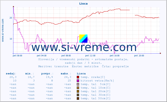 POVPREČJE :: Lisca :: temp. zraka | vlaga | smer vetra | hitrost vetra | sunki vetra | tlak | padavine | sonce | temp. tal  5cm | temp. tal 10cm | temp. tal 20cm | temp. tal 30cm | temp. tal 50cm :: zadnji dan / 5 minut.