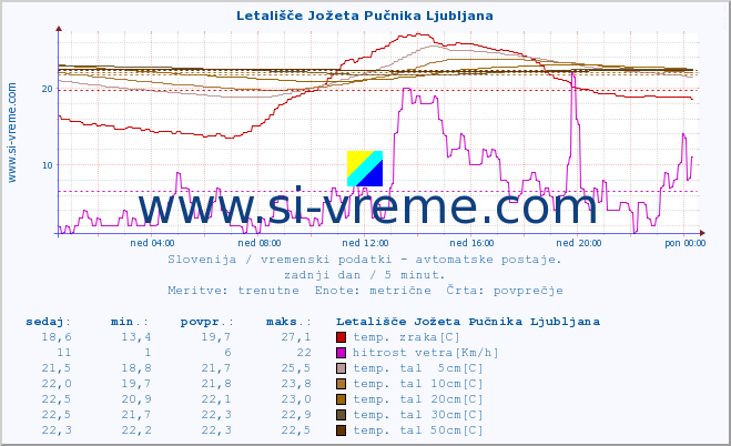 POVPREČJE :: Letališče Jožeta Pučnika Ljubljana :: temp. zraka | vlaga | smer vetra | hitrost vetra | sunki vetra | tlak | padavine | sonce | temp. tal  5cm | temp. tal 10cm | temp. tal 20cm | temp. tal 30cm | temp. tal 50cm :: zadnji dan / 5 minut.