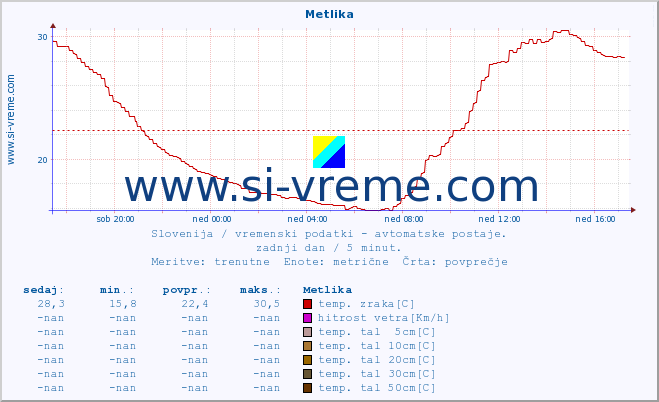 POVPREČJE :: Metlika :: temp. zraka | vlaga | smer vetra | hitrost vetra | sunki vetra | tlak | padavine | sonce | temp. tal  5cm | temp. tal 10cm | temp. tal 20cm | temp. tal 30cm | temp. tal 50cm :: zadnji dan / 5 minut.