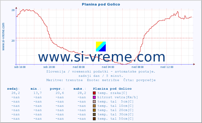 POVPREČJE :: Planina pod Golico :: temp. zraka | vlaga | smer vetra | hitrost vetra | sunki vetra | tlak | padavine | sonce | temp. tal  5cm | temp. tal 10cm | temp. tal 20cm | temp. tal 30cm | temp. tal 50cm :: zadnji dan / 5 minut.