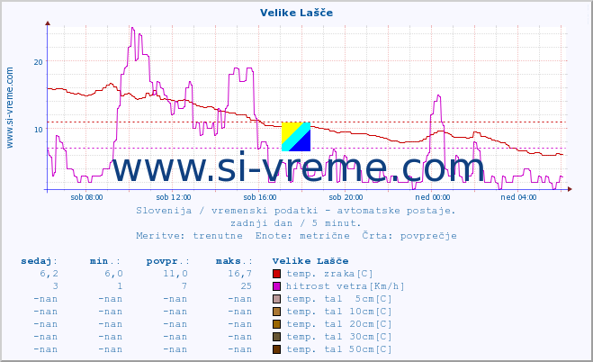 POVPREČJE :: Velike Lašče :: temp. zraka | vlaga | smer vetra | hitrost vetra | sunki vetra | tlak | padavine | sonce | temp. tal  5cm | temp. tal 10cm | temp. tal 20cm | temp. tal 30cm | temp. tal 50cm :: zadnji dan / 5 minut.