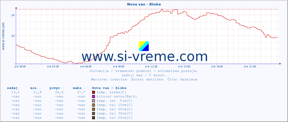 POVPREČJE :: Nova vas - Bloke :: temp. zraka | vlaga | smer vetra | hitrost vetra | sunki vetra | tlak | padavine | sonce | temp. tal  5cm | temp. tal 10cm | temp. tal 20cm | temp. tal 30cm | temp. tal 50cm :: zadnji dan / 5 minut.