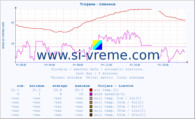  :: Trojane - Limovce :: air temp. | humi- dity | wind dir. | wind speed | wind gusts | air pressure | precipi- tation | sun strength | soil temp. 5cm / 2in | soil temp. 10cm / 4in | soil temp. 20cm / 8in | soil temp. 30cm / 12in | soil temp. 50cm / 20in :: last day / 5 minutes.