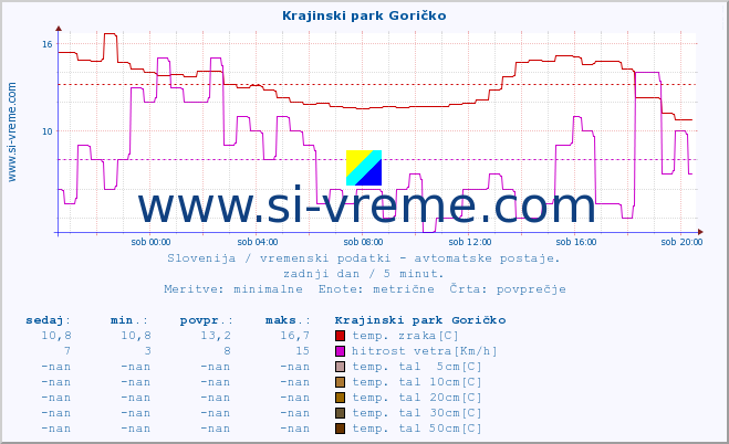 POVPREČJE :: Krajinski park Goričko :: temp. zraka | vlaga | smer vetra | hitrost vetra | sunki vetra | tlak | padavine | sonce | temp. tal  5cm | temp. tal 10cm | temp. tal 20cm | temp. tal 30cm | temp. tal 50cm :: zadnji dan / 5 minut.