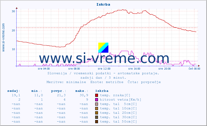 POVPREČJE :: Iskrba :: temp. zraka | vlaga | smer vetra | hitrost vetra | sunki vetra | tlak | padavine | sonce | temp. tal  5cm | temp. tal 10cm | temp. tal 20cm | temp. tal 30cm | temp. tal 50cm :: zadnji dan / 5 minut.