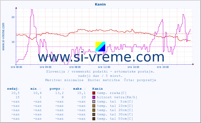 POVPREČJE :: Kanin :: temp. zraka | vlaga | smer vetra | hitrost vetra | sunki vetra | tlak | padavine | sonce | temp. tal  5cm | temp. tal 10cm | temp. tal 20cm | temp. tal 30cm | temp. tal 50cm :: zadnji dan / 5 minut.