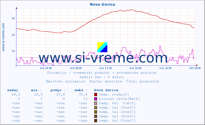 POVPREČJE :: Nova Gorica :: temp. zraka | vlaga | smer vetra | hitrost vetra | sunki vetra | tlak | padavine | sonce | temp. tal  5cm | temp. tal 10cm | temp. tal 20cm | temp. tal 30cm | temp. tal 50cm :: zadnji dan / 5 minut.