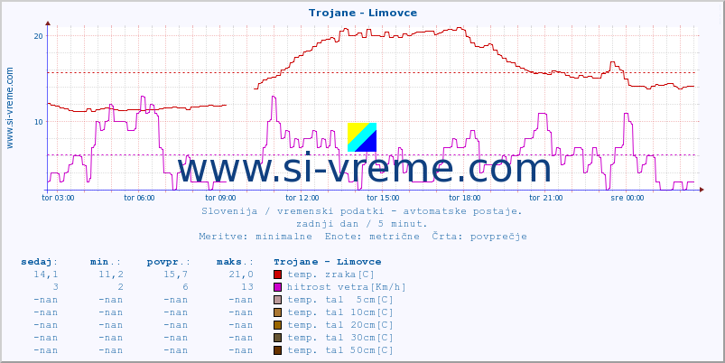 POVPREČJE :: Trojane - Limovce :: temp. zraka | vlaga | smer vetra | hitrost vetra | sunki vetra | tlak | padavine | sonce | temp. tal  5cm | temp. tal 10cm | temp. tal 20cm | temp. tal 30cm | temp. tal 50cm :: zadnji dan / 5 minut.