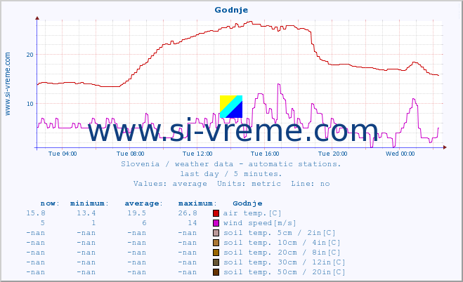  :: Godnje :: air temp. | humi- dity | wind dir. | wind speed | wind gusts | air pressure | precipi- tation | sun strength | soil temp. 5cm / 2in | soil temp. 10cm / 4in | soil temp. 20cm / 8in | soil temp. 30cm / 12in | soil temp. 50cm / 20in :: last day / 5 minutes.