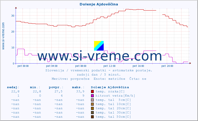 POVPREČJE :: Dolenje Ajdovščina :: temp. zraka | vlaga | smer vetra | hitrost vetra | sunki vetra | tlak | padavine | sonce | temp. tal  5cm | temp. tal 10cm | temp. tal 20cm | temp. tal 30cm | temp. tal 50cm :: zadnji dan / 5 minut.