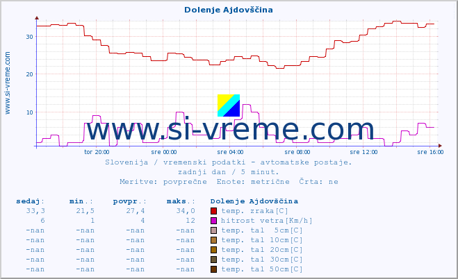 POVPREČJE :: Dolenje Ajdovščina :: temp. zraka | vlaga | smer vetra | hitrost vetra | sunki vetra | tlak | padavine | sonce | temp. tal  5cm | temp. tal 10cm | temp. tal 20cm | temp. tal 30cm | temp. tal 50cm :: zadnji dan / 5 minut.