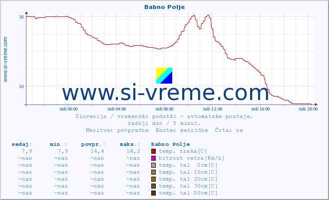 POVPREČJE :: Babno Polje :: temp. zraka | vlaga | smer vetra | hitrost vetra | sunki vetra | tlak | padavine | sonce | temp. tal  5cm | temp. tal 10cm | temp. tal 20cm | temp. tal 30cm | temp. tal 50cm :: zadnji dan / 5 minut.