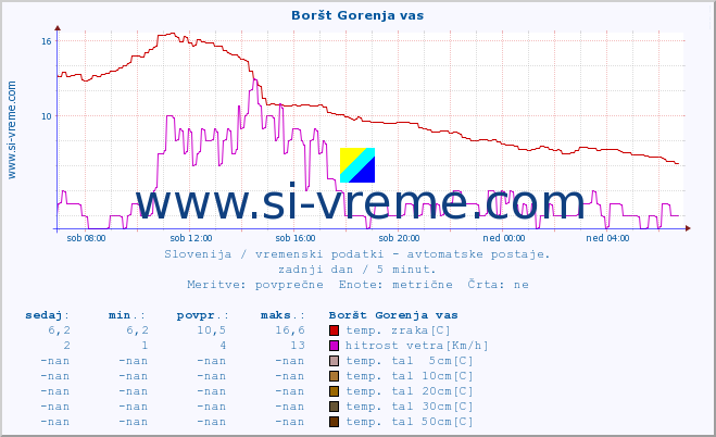 POVPREČJE :: Boršt Gorenja vas :: temp. zraka | vlaga | smer vetra | hitrost vetra | sunki vetra | tlak | padavine | sonce | temp. tal  5cm | temp. tal 10cm | temp. tal 20cm | temp. tal 30cm | temp. tal 50cm :: zadnji dan / 5 minut.