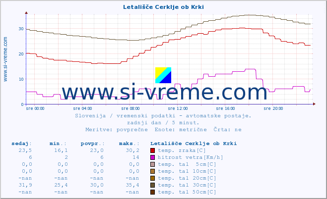 POVPREČJE :: Letališče Cerklje ob Krki :: temp. zraka | vlaga | smer vetra | hitrost vetra | sunki vetra | tlak | padavine | sonce | temp. tal  5cm | temp. tal 10cm | temp. tal 20cm | temp. tal 30cm | temp. tal 50cm :: zadnji dan / 5 minut.