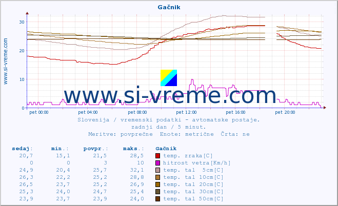 POVPREČJE :: Gačnik :: temp. zraka | vlaga | smer vetra | hitrost vetra | sunki vetra | tlak | padavine | sonce | temp. tal  5cm | temp. tal 10cm | temp. tal 20cm | temp. tal 30cm | temp. tal 50cm :: zadnji dan / 5 minut.