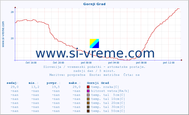 POVPREČJE :: Gornji Grad :: temp. zraka | vlaga | smer vetra | hitrost vetra | sunki vetra | tlak | padavine | sonce | temp. tal  5cm | temp. tal 10cm | temp. tal 20cm | temp. tal 30cm | temp. tal 50cm :: zadnji dan / 5 minut.