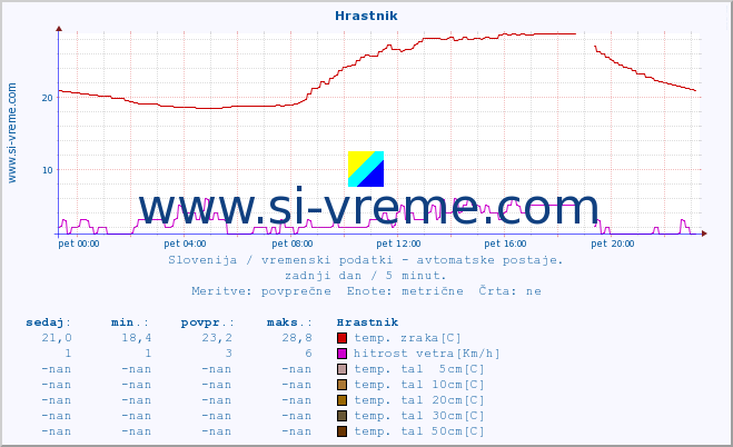 POVPREČJE :: Hrastnik :: temp. zraka | vlaga | smer vetra | hitrost vetra | sunki vetra | tlak | padavine | sonce | temp. tal  5cm | temp. tal 10cm | temp. tal 20cm | temp. tal 30cm | temp. tal 50cm :: zadnji dan / 5 minut.