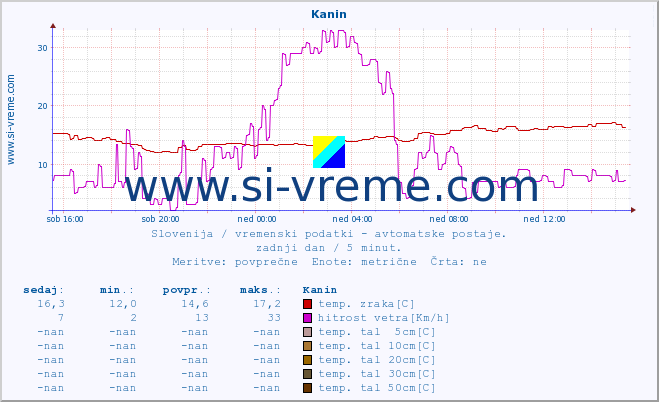 POVPREČJE :: Kanin :: temp. zraka | vlaga | smer vetra | hitrost vetra | sunki vetra | tlak | padavine | sonce | temp. tal  5cm | temp. tal 10cm | temp. tal 20cm | temp. tal 30cm | temp. tal 50cm :: zadnji dan / 5 minut.