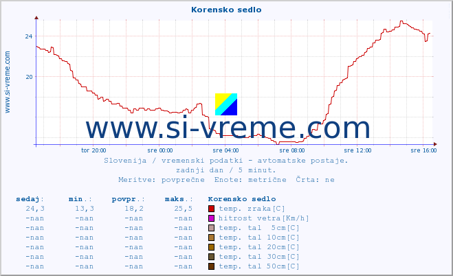 POVPREČJE :: Korensko sedlo :: temp. zraka | vlaga | smer vetra | hitrost vetra | sunki vetra | tlak | padavine | sonce | temp. tal  5cm | temp. tal 10cm | temp. tal 20cm | temp. tal 30cm | temp. tal 50cm :: zadnji dan / 5 minut.