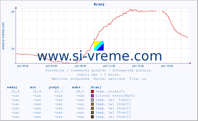 POVPREČJE :: Kranj :: temp. zraka | vlaga | smer vetra | hitrost vetra | sunki vetra | tlak | padavine | sonce | temp. tal  5cm | temp. tal 10cm | temp. tal 20cm | temp. tal 30cm | temp. tal 50cm :: zadnji dan / 5 minut.