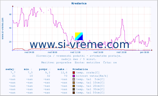 POVPREČJE :: Kredarica :: temp. zraka | vlaga | smer vetra | hitrost vetra | sunki vetra | tlak | padavine | sonce | temp. tal  5cm | temp. tal 10cm | temp. tal 20cm | temp. tal 30cm | temp. tal 50cm :: zadnji dan / 5 minut.